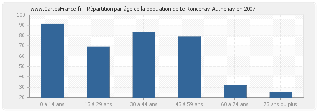 Répartition par âge de la population de Le Roncenay-Authenay en 2007